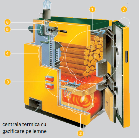 Diagramă despre cum funcționează o centrală termică pe lemne cu gazeificare