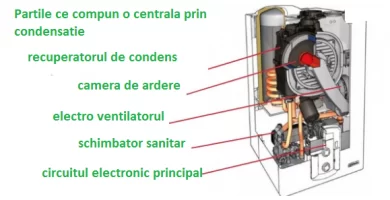 Care sunt componentele principale centrale termice prin condensație